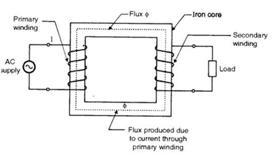 Theory Of Operation Of Single-phase Transformers