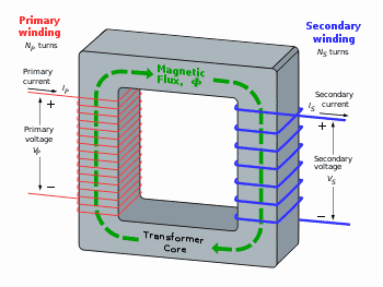 Transformer Core